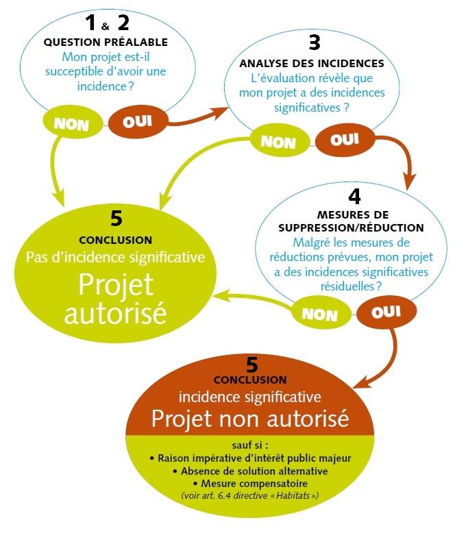 Évaluations d'incidence Natura 2000